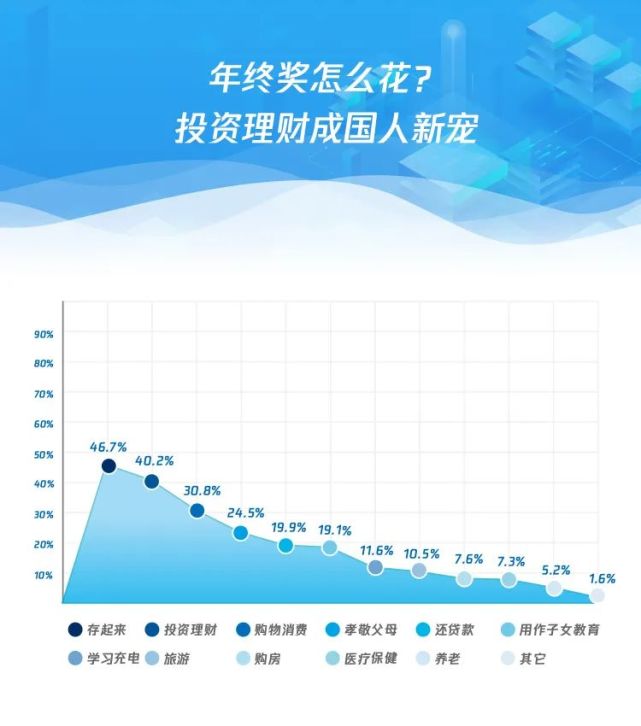 2020年終獎調研報告:基金理財成為年終獎投資首選