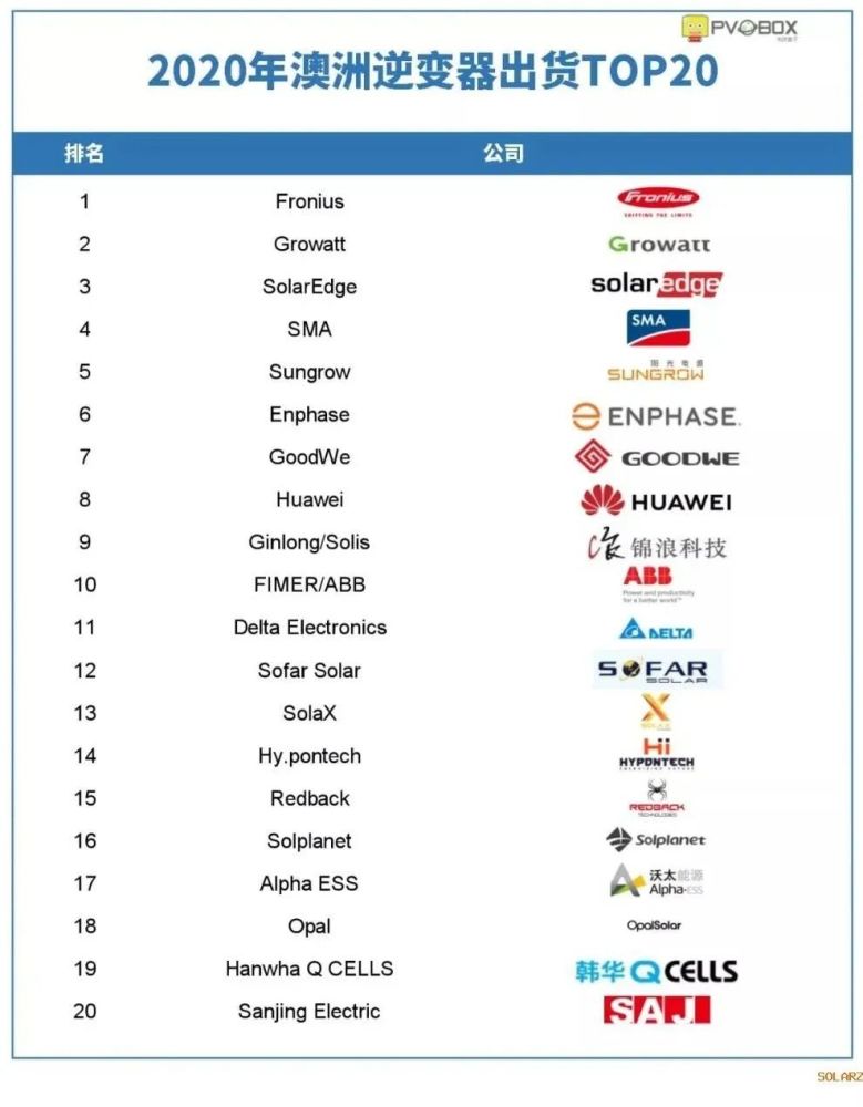 逆变器排行榜_昱能科技成唯一上榜巴西光伏逆变器TOP排名的微逆企业