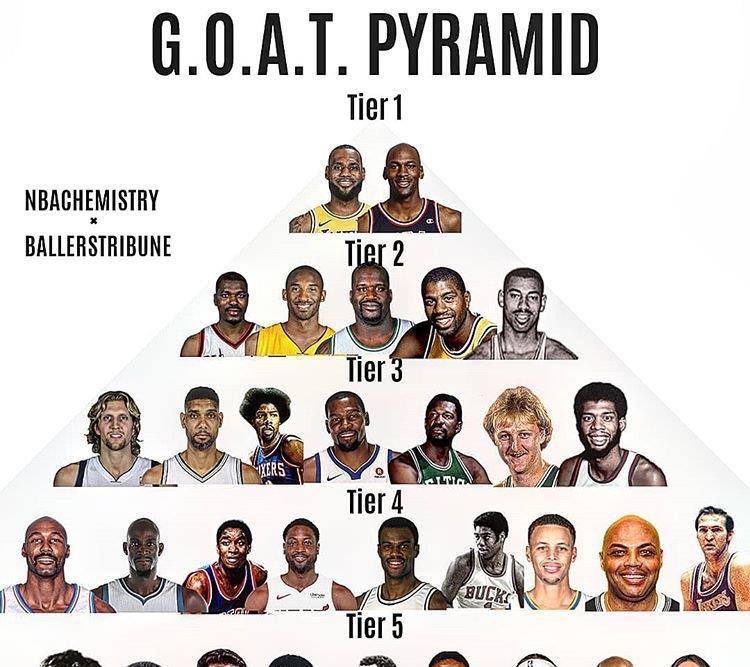 nba历史地位金字塔!乔詹占塔尖!艾佛森垫底!杜兰特超越库里!