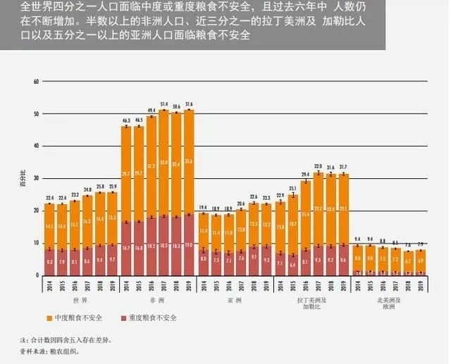 联合国 全球饥饿人口估计为6 9亿 并将维持缓慢上升态势 腾讯新闻