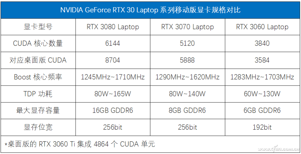 甜点级独显！移动版RTX 3060 Laptop到底有多强？图2