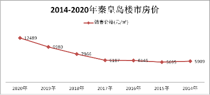 秦皇島新房均價12489元比2014年漲了一倍2020樓市備忘錄97