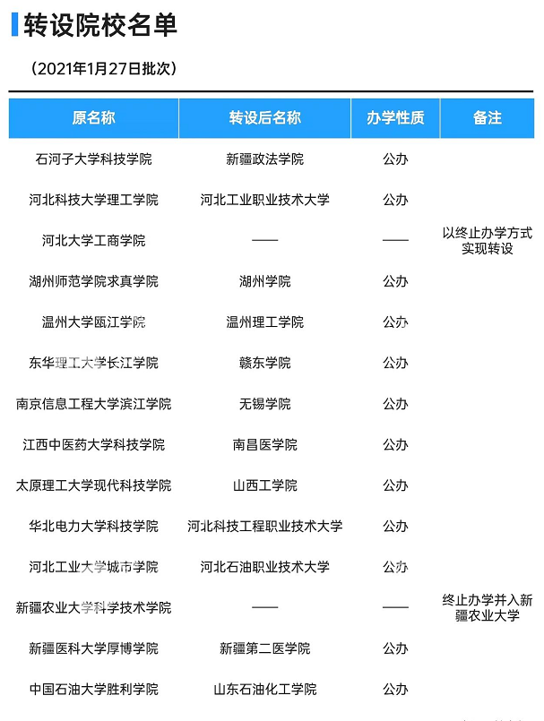 河北|教育部|高校|湖州師範學院求真學院|南京信息工程大學濱江學院