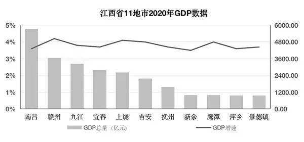 赣南gdp