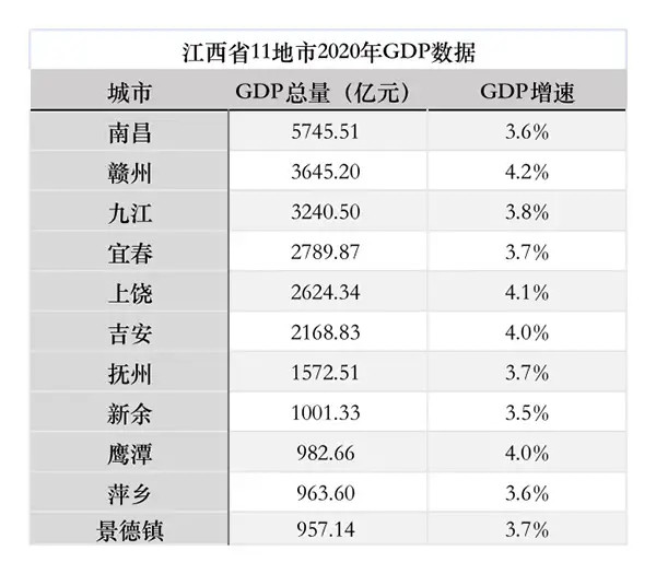 2020年赣州gdp(3)