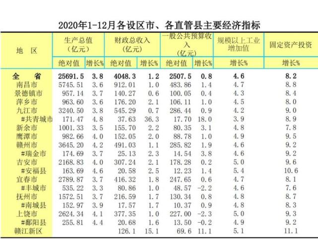 2020年赣州gdp(2)