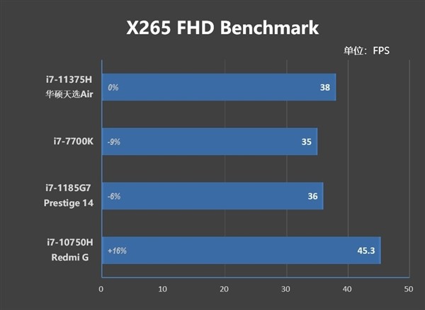 6,x264 fhd benchmarki7-11375h的多线程成绩为2153pps,单线程则为569