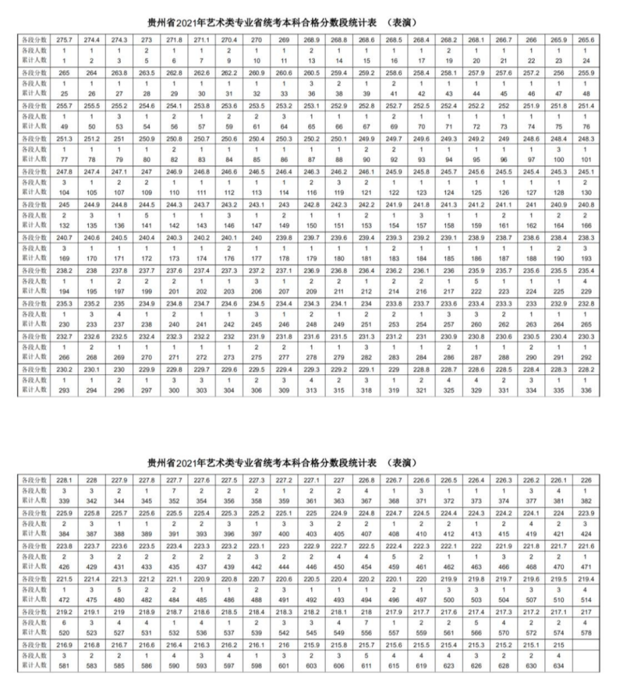 貴州省2021年藝術類專業省統考本科合格分數段統計表出爐