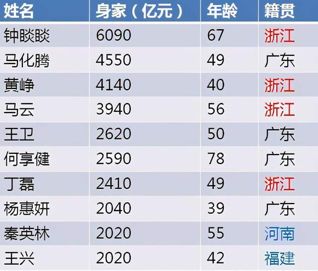 中國富豪排名大換血馬雲錯失第一王興擠進前十新首富太意外