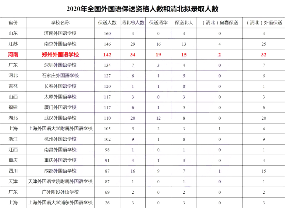 重磅全國保送清北人數排名前十的高中名單及2021年清華北大保送生政策