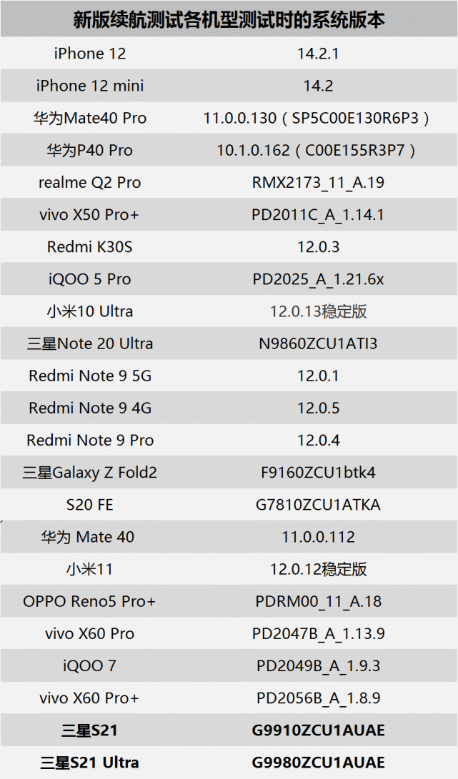 三星s21s21ultra充电续航测试简报