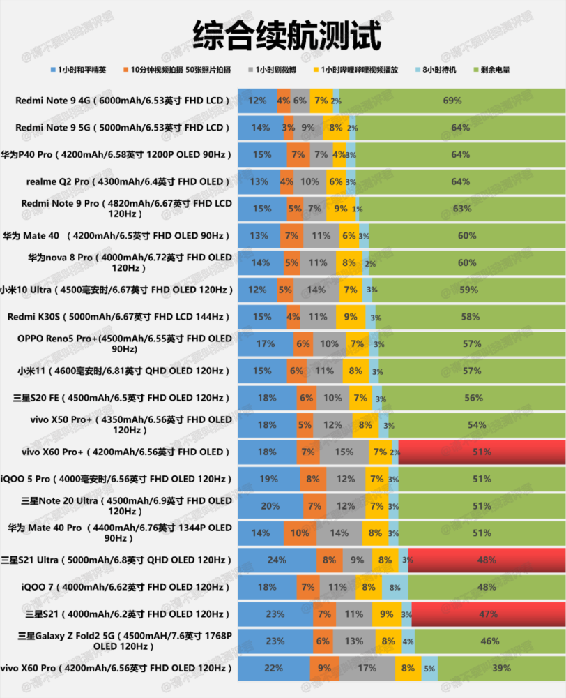 三星s21s21ultra充电续航测试简报