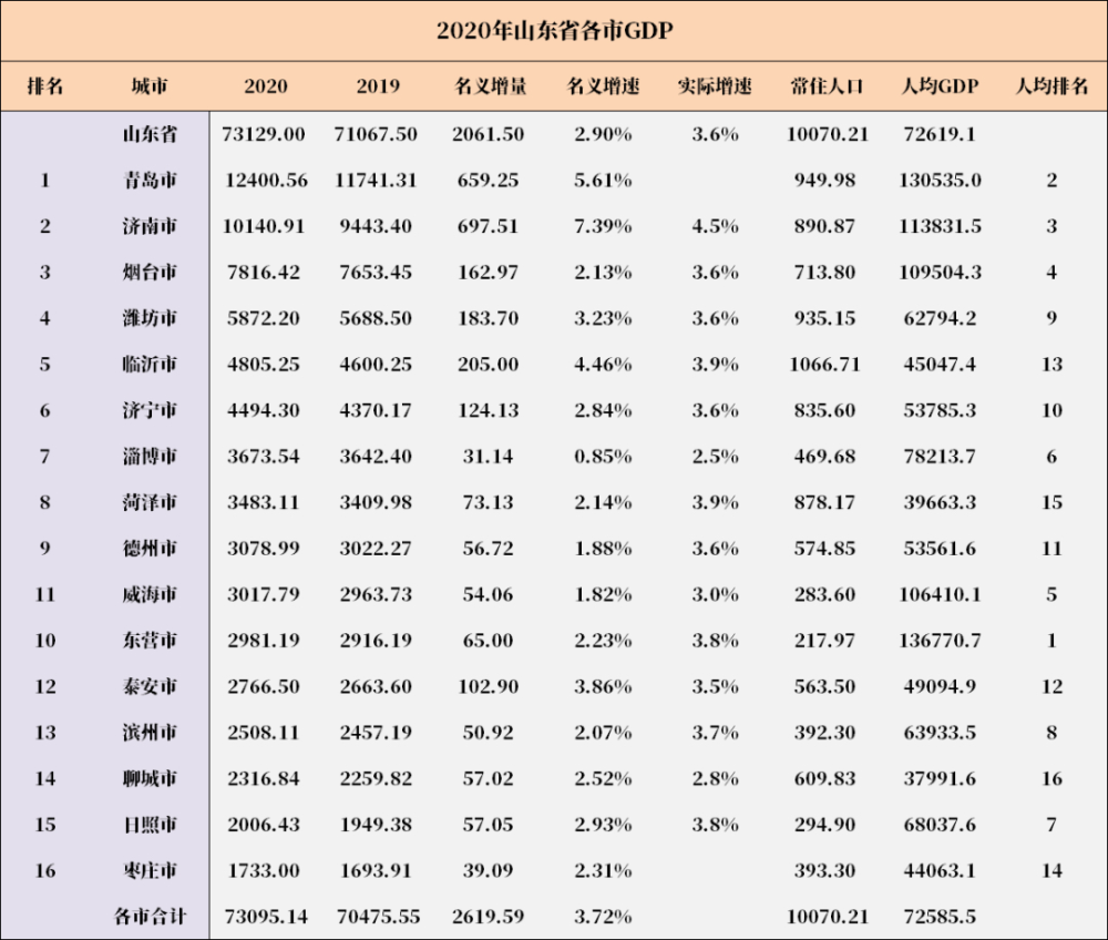 山东修订后gdp已公布_山东首次突破6万亿,浙江紧随其后!中国GDP十强省份正式公布