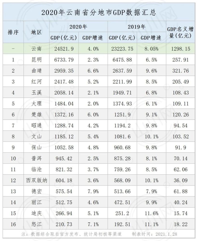 2020年西南各省分地市gdp四川貴州雲南西藏待更