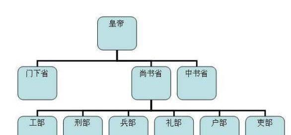 唐朝宰相只是三品官職那麼一品二品是誰呢