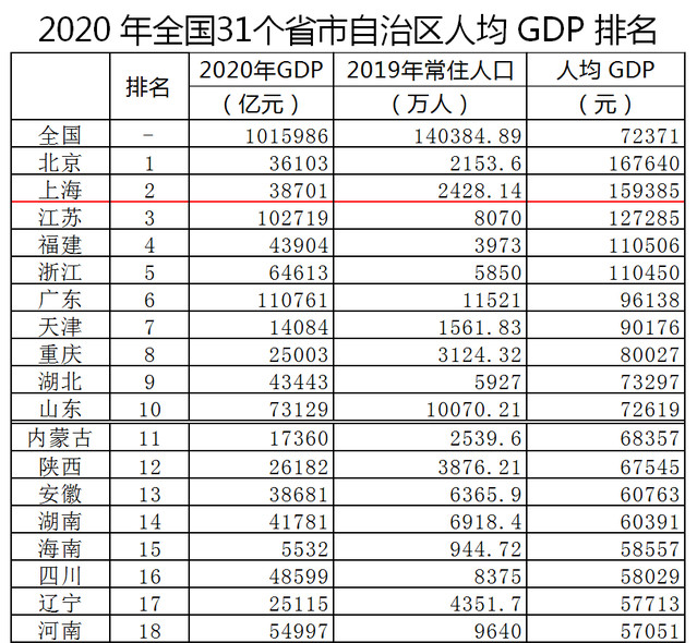 中国各省人均gdp揭晓江苏继续领跑福建力压浙江