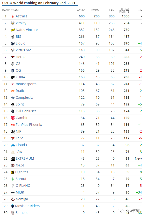 csgo排行_CSGOHLTV公布最新世界排名:G2升至第四