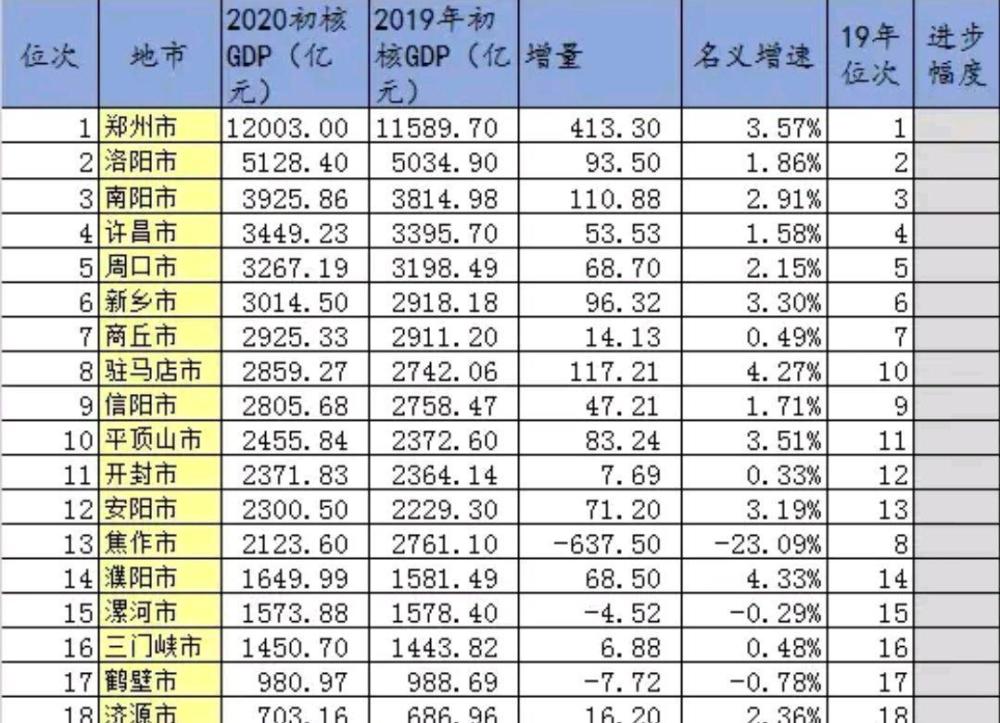 2020年河南省各市gdp郑州迈上新台阶焦作名义增速2309