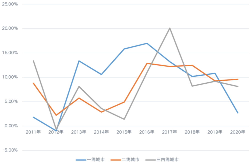 2020年百城房價上漲近11成都漲幅居全國第一