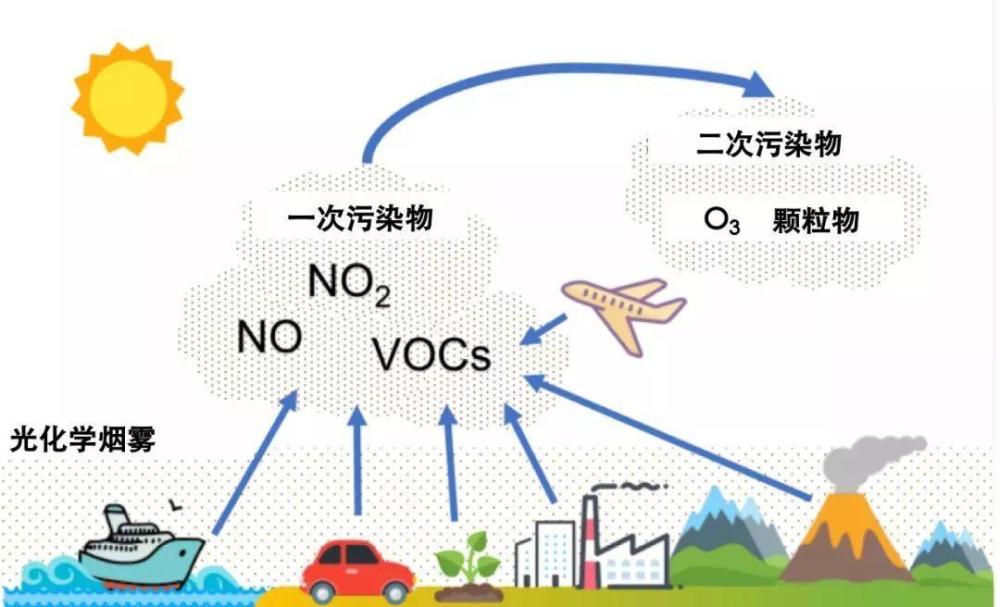 的是汽车尾气排放的二氧化氮,以及一些发电厂,燃煤锅炉排放的污染气体