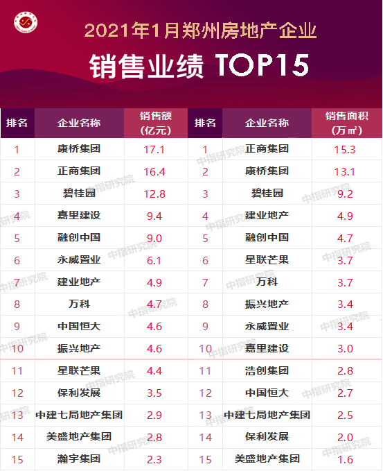 郑州楼盘排行_2021年1-4月郑州房地产企业销售业绩排行榜
