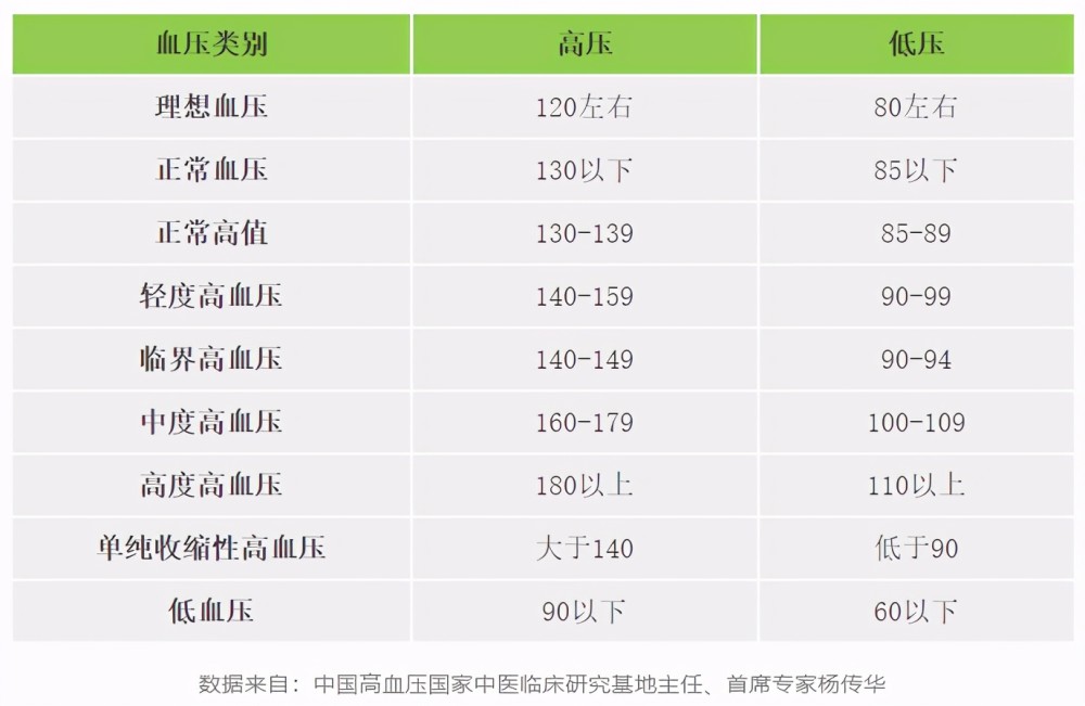 快收好!各年齡段血壓,血糖,血脂,尿酸對照表全在這