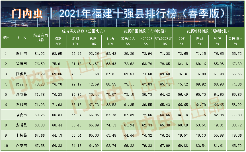 福建好玩的地方排行榜_厉害了!中国百强城市排行榜出炉,福建七城上榜(2)