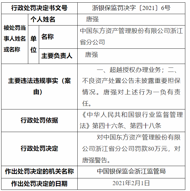 东方资产浙江分公司被罚80万：超越授权办理业