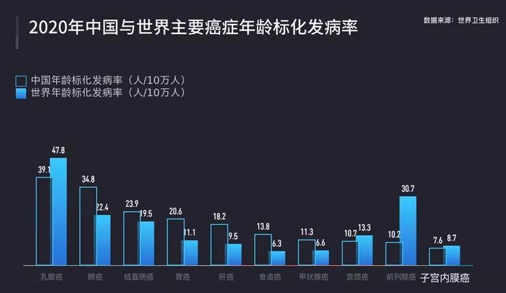 2020年乳腺癌的发病率首次超过肺癌,成为"世界第一大癌,占新增癌症