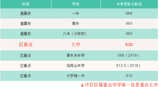 2020重点高中排名_家长必看|盘点主城九区排名第一的非直属重点中学