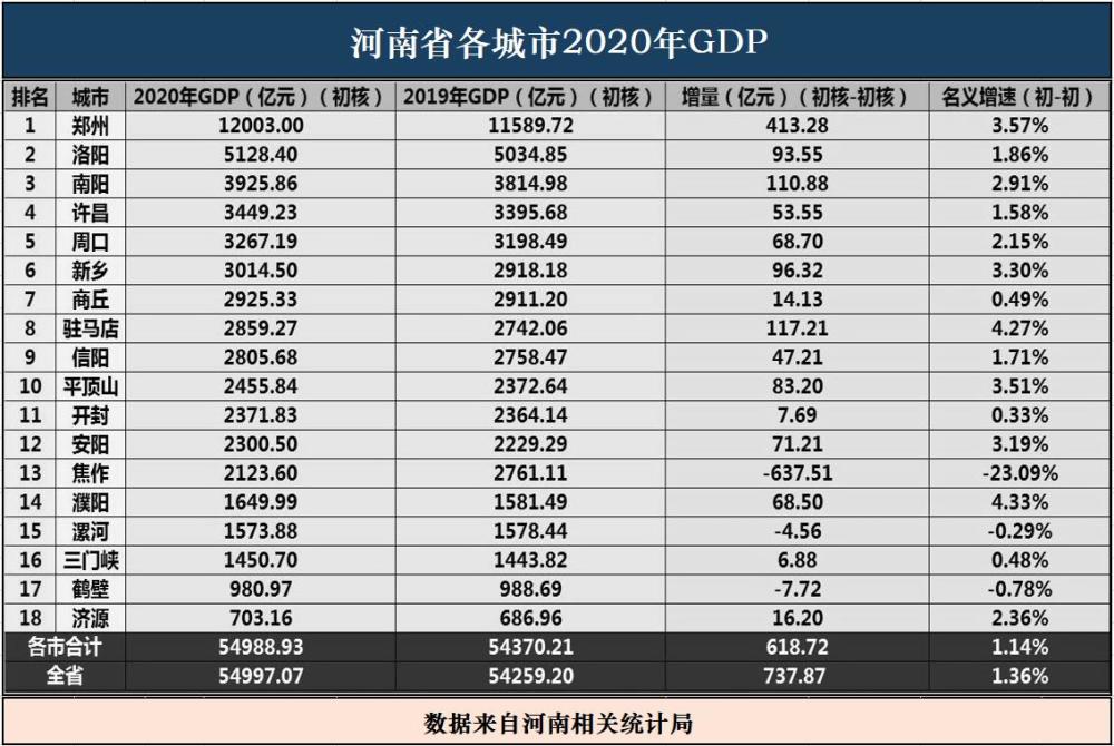 河南各个省市gdp总量_2021年前三季度河南各市GDP郑州排名第一三门峡名义增速最快(2)