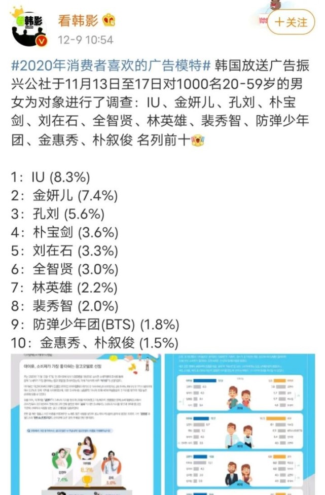 没想到 韩国人蜜汁喜爱的居然是 她 0x9a8b 韩国 娱乐 歌手 盖洛普