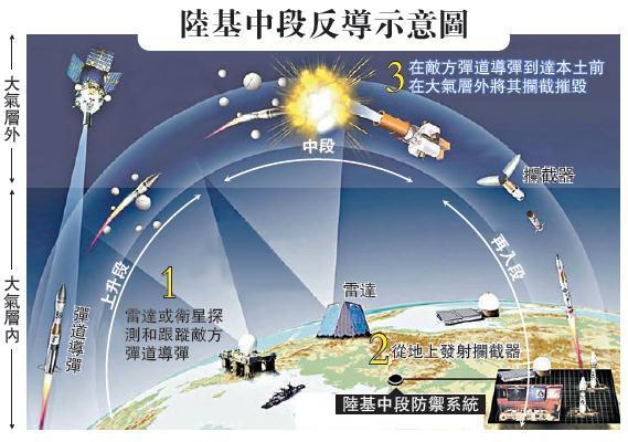 小年中国成功实施陆基中段反导拦截技术试验网友纷纷点赞叫好