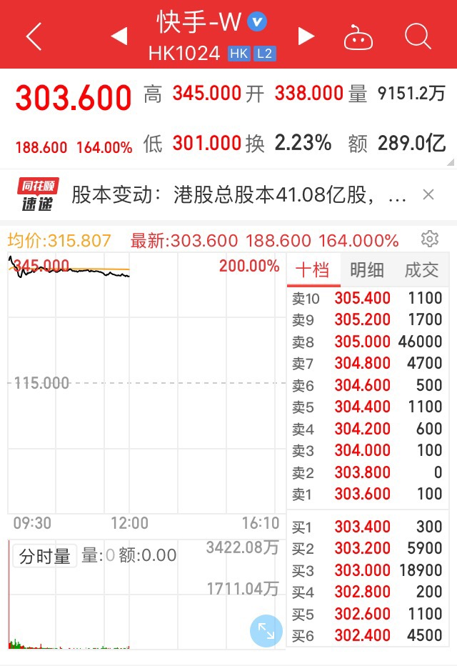 暴涨200％，快手上市，两位80后身家双双超1000亿