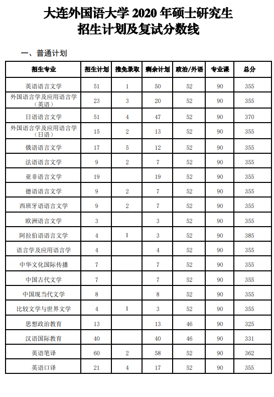 2020大連外國語大學研究生分數線含20182019年複試