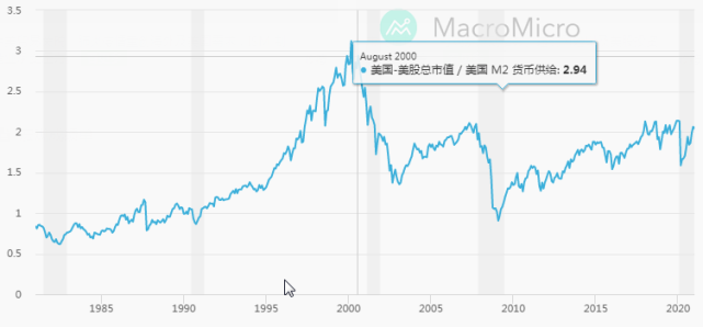 美股總市值/美國m2貨幣供給