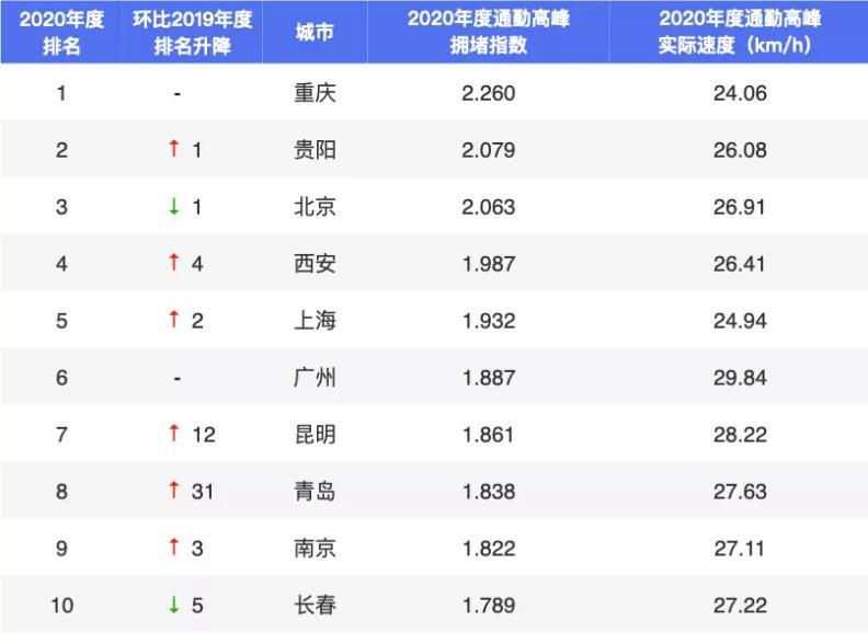 全国堵车排行_西安拥堵排名从全国第2降至第13,摩托车一定有着不可或缺的作用