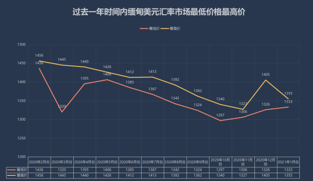 最近 缅甸黄金价格 美元汇率 泰铢价格暴涨 黄金 黄金价格 美元汇率 缅币 缅甸 财经