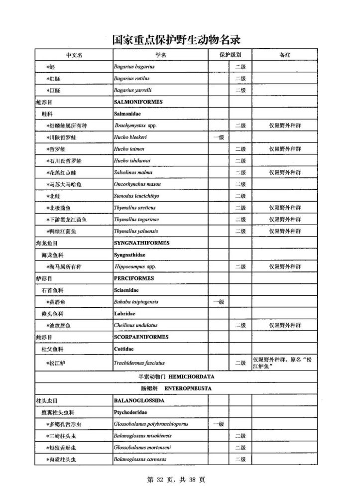 最新国家重点保护野生动物名录