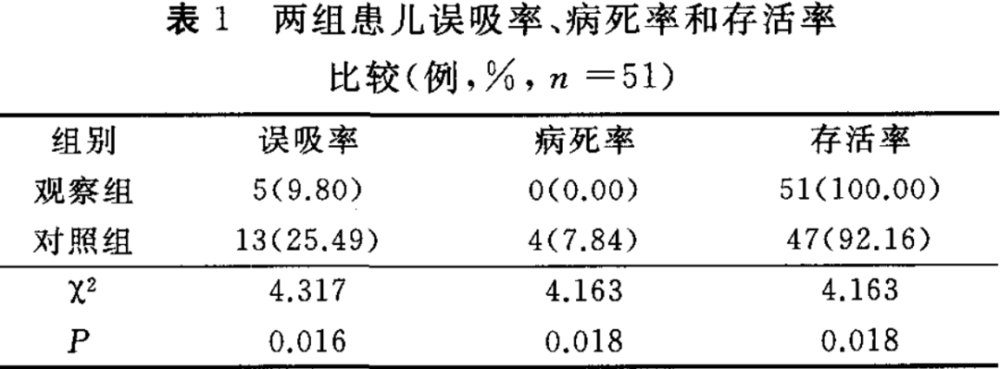 新生儿|权威观点｜预见性干预对预防危重新生儿肠内营养误吸的效果评价