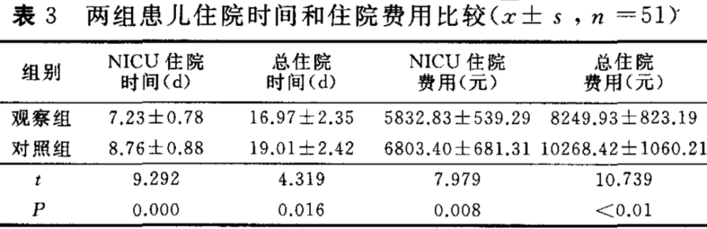 新生儿|权威观点｜预见性干预对预防危重新生儿肠内营养误吸的效果评价