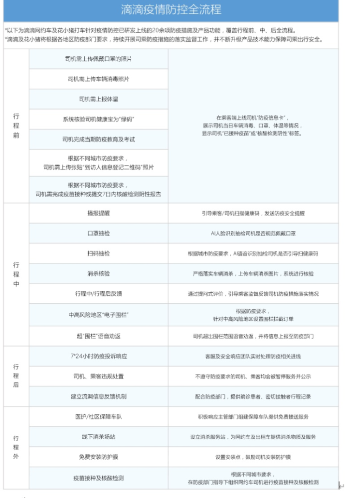 滴滴上线20余项防疫产品功能 监督落实司乘疫情防控措施