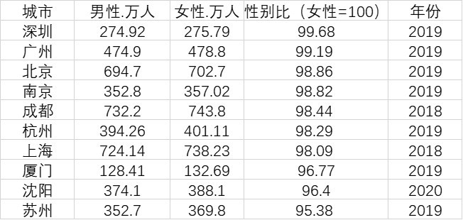 这10大城市户籍人口都是女多男少，为什么女性更易留在大城市？