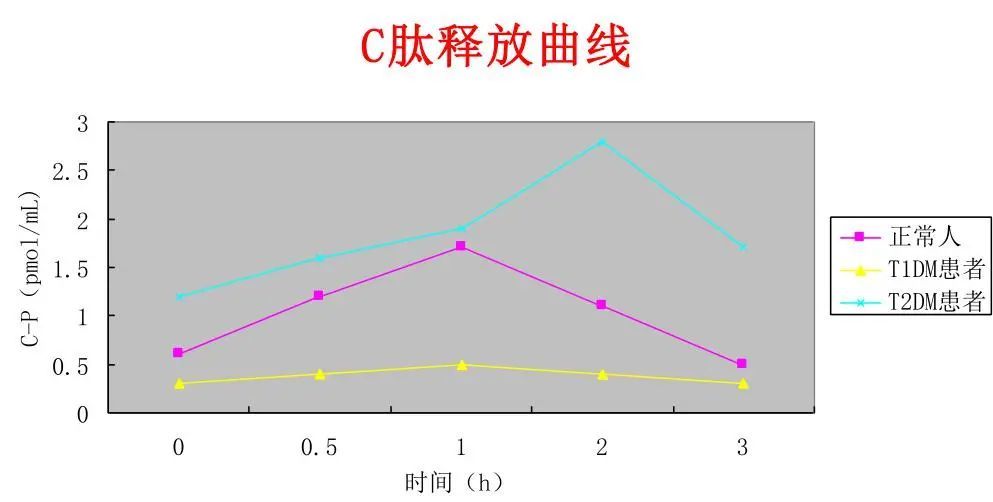 c肽|不要小看C肽，其实它有大能耐！