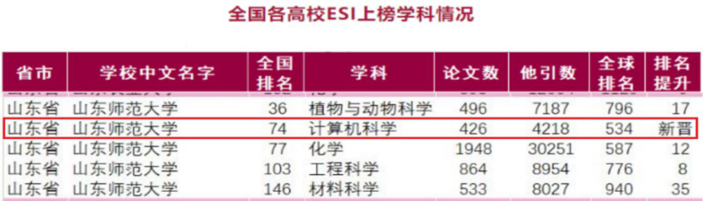 2020esi计算机科学排行榜_喜报!我校计算机科学学科进入ESI排名世界前1%行列