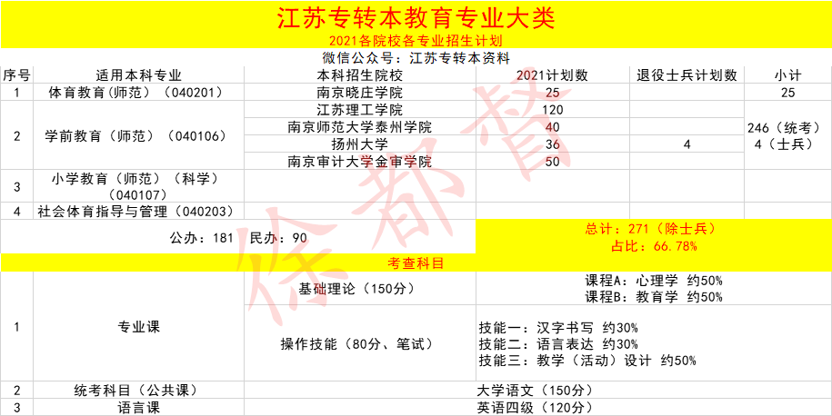 江苏专转本