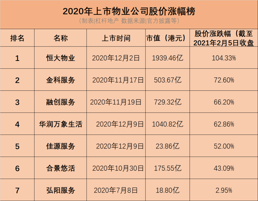 2020新上市物业股:恒大金科融创领涨,金融街物业,烨星跌最狠