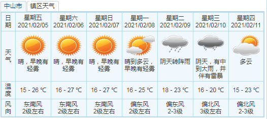中山天气预报图片