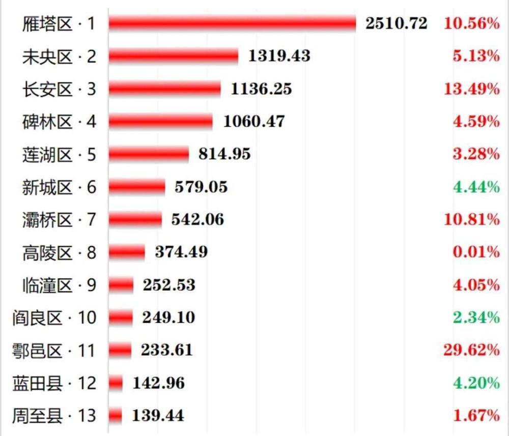 西安各区县gdp_西安13区县GDP,雁塔区领衔,长安区第三,新城区第六,周至垫底