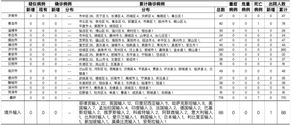 新型冠状病毒肺炎|2021年2月5日0时至24时山东省新型冠状病毒肺炎疫情情况